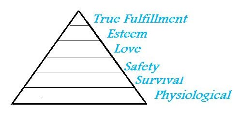 Maslow Hierarchy of Needs 